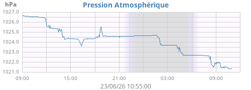 daybarometer