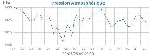 monthbarometer