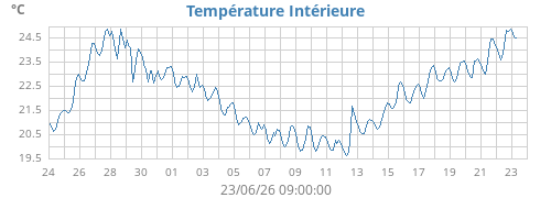 monthtempin