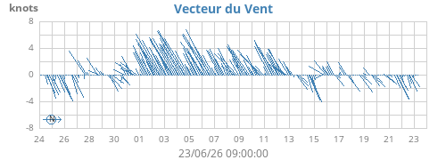 monthwindvec