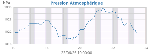weekbarometer