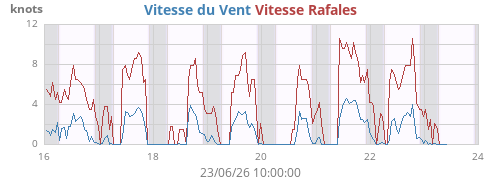 weekwind