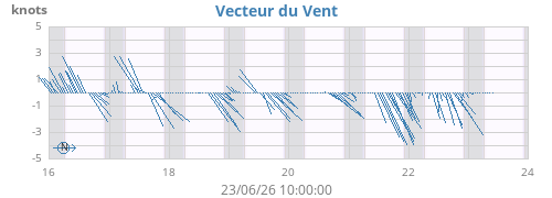 weekwindvec