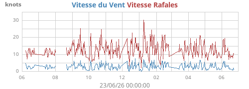 yearwind